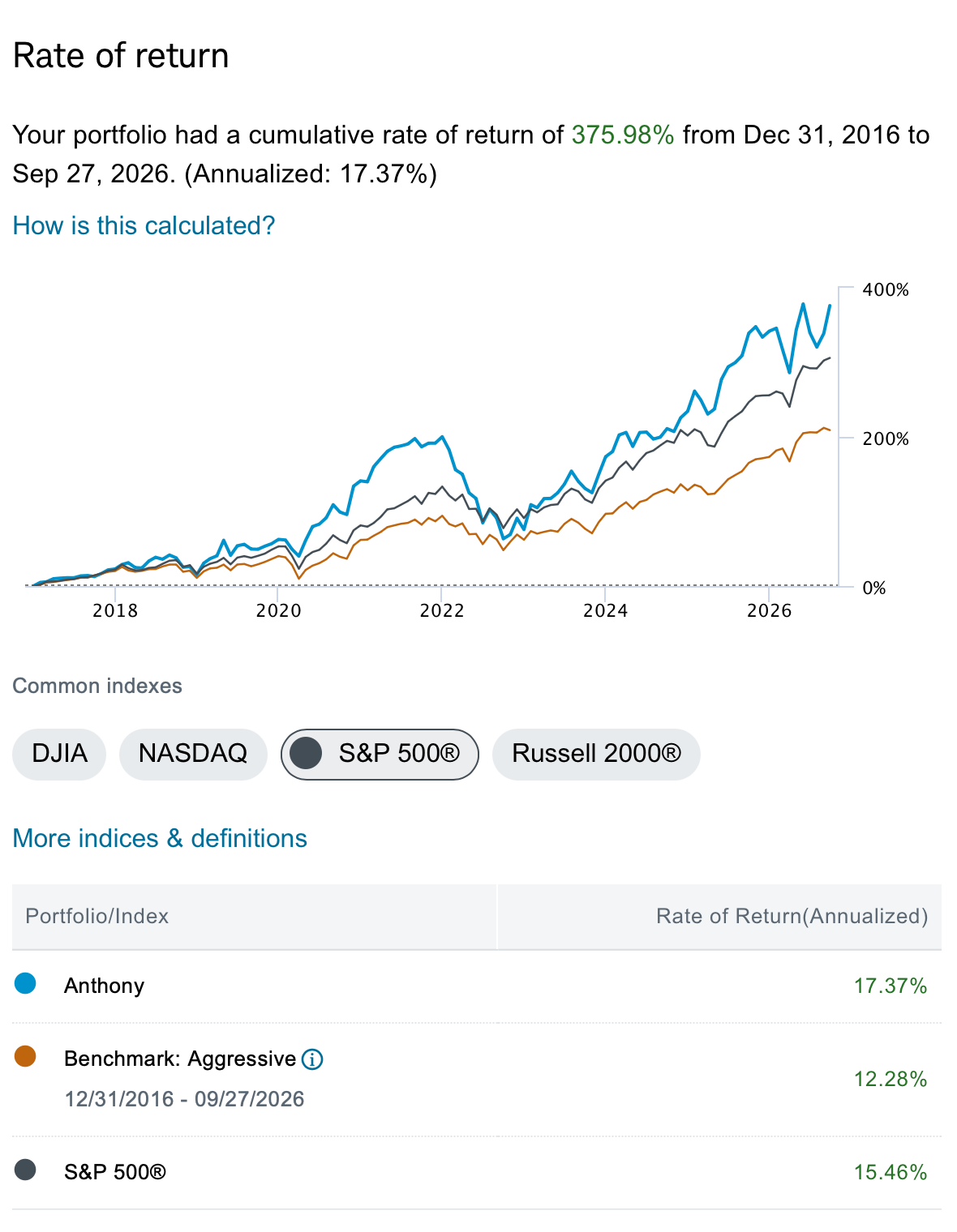 Charles Schwab rate-of-return chart 2016 to 2026: Anthony's portfolio returned 375.98% cumulative, 17.37% annualized, versus 15.46% annualized for the S&P 500