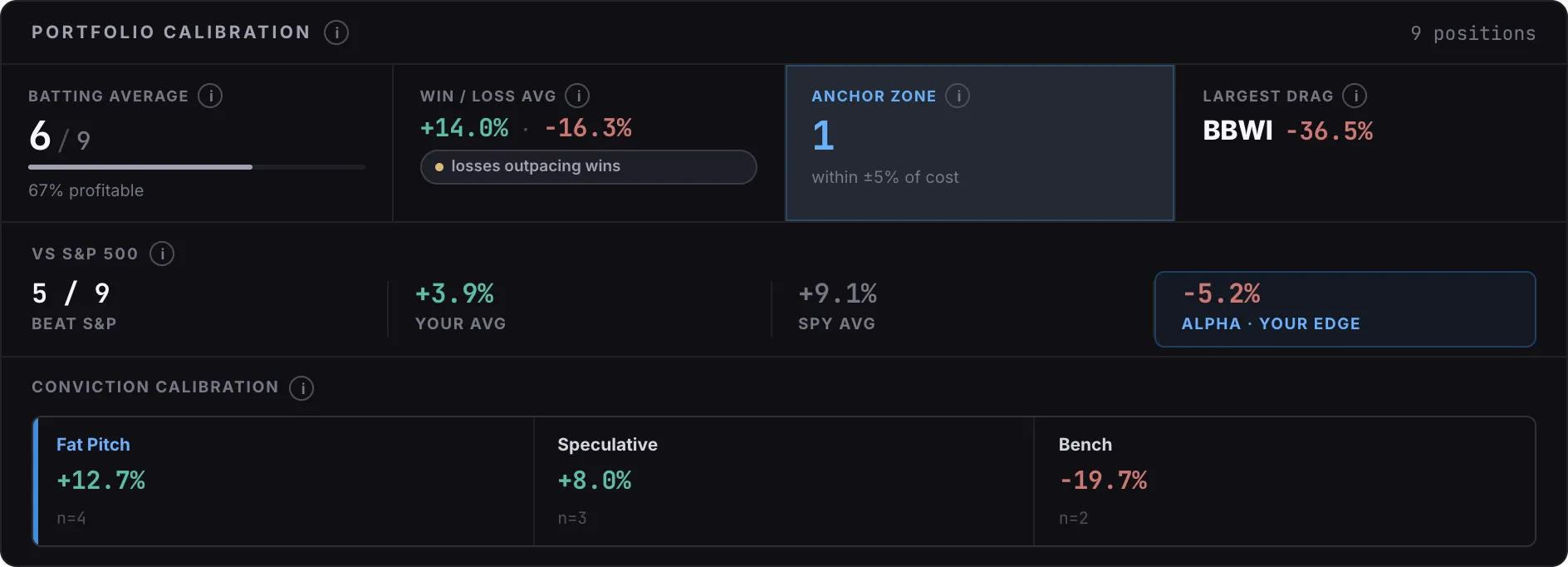 Portfolio calibration panel showing batting average, win/loss, alpha and conviction buckets