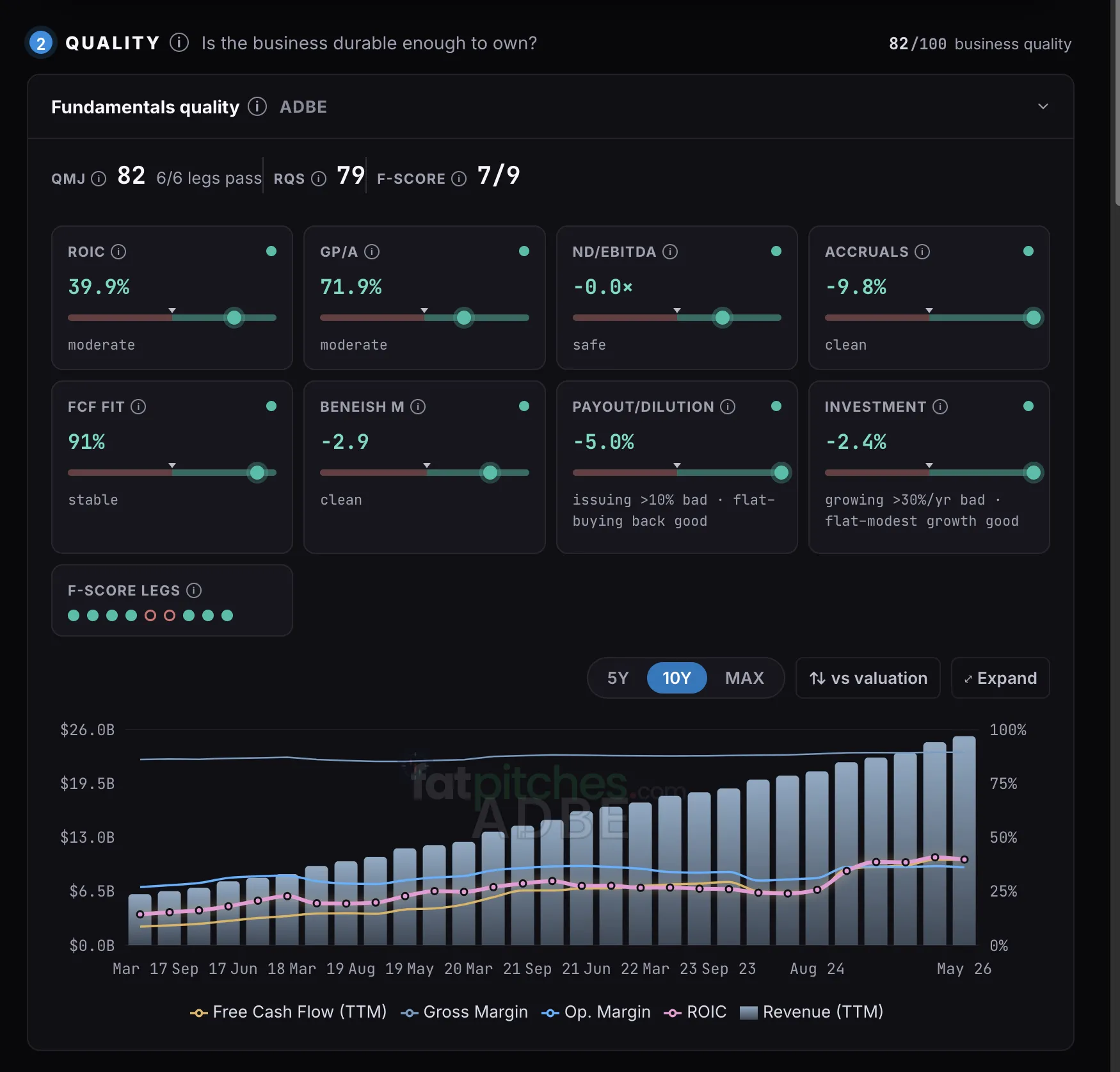 Fundamentals quality grid scoring 82 out of 100 with all six legs passing: ROIC at 39.9%, gross profitability 71.9%, net debt to EBITDA, accruals, free-cash-flow fit, Beneish M-score, payout and investment, each banded against sector peers