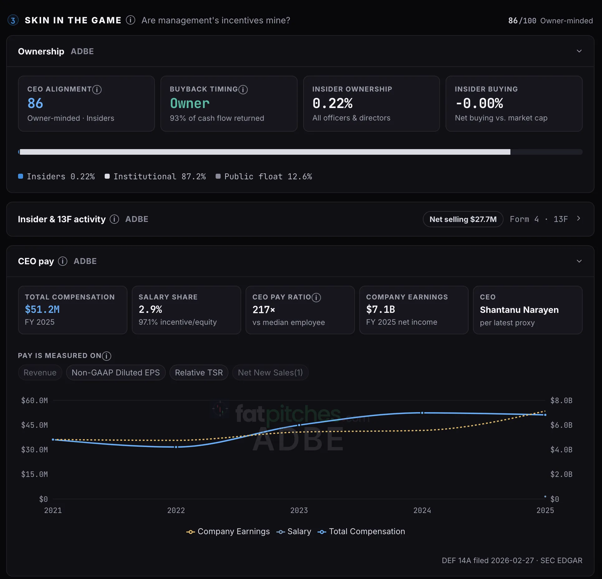 Ownership panel rating CEO alignment 86 out of 100 as owner-minded, with buyback timing, insider ownership at 0.22%, and chief-executive pay of $51.2 million charted against company earnings alongside the measures that pay is set on