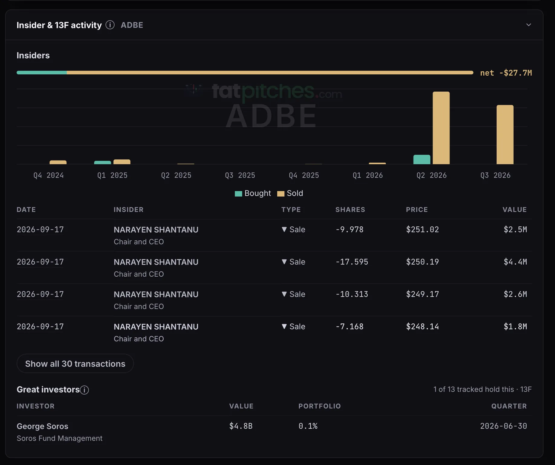Insider and 13F activity: quarterly bought-against-sold bars totalling $27.7 million of net selling, the individual Form 4 transactions with date, role, share count and price, and the tracked funds that hold the stock