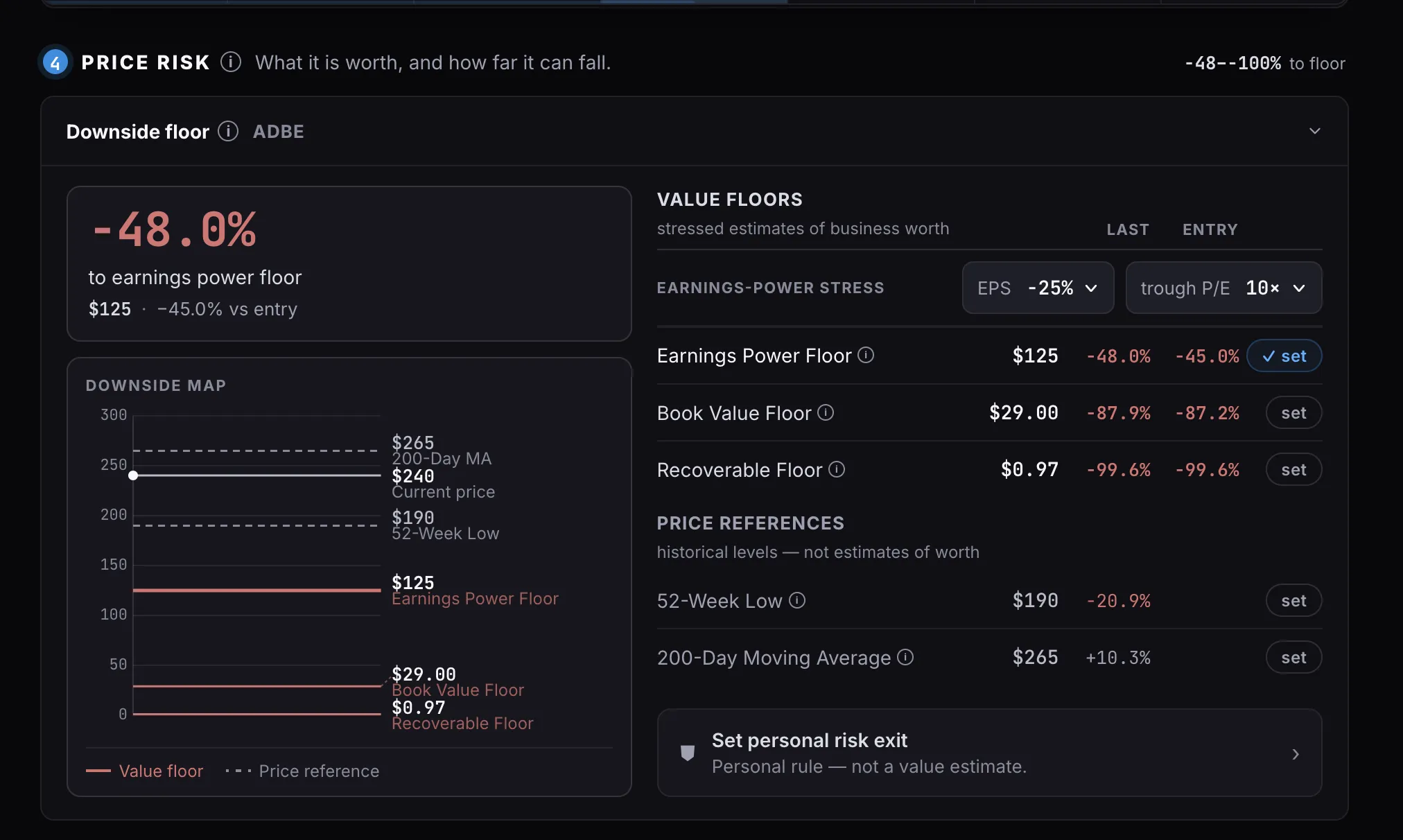 Downside floor panel showing a 48% fall to the $125 earnings-power floor, with book-value and recoverable floors mapped below the current price, and the 52-week low and 200-day moving average listed separately as price references rather than estimates of worth