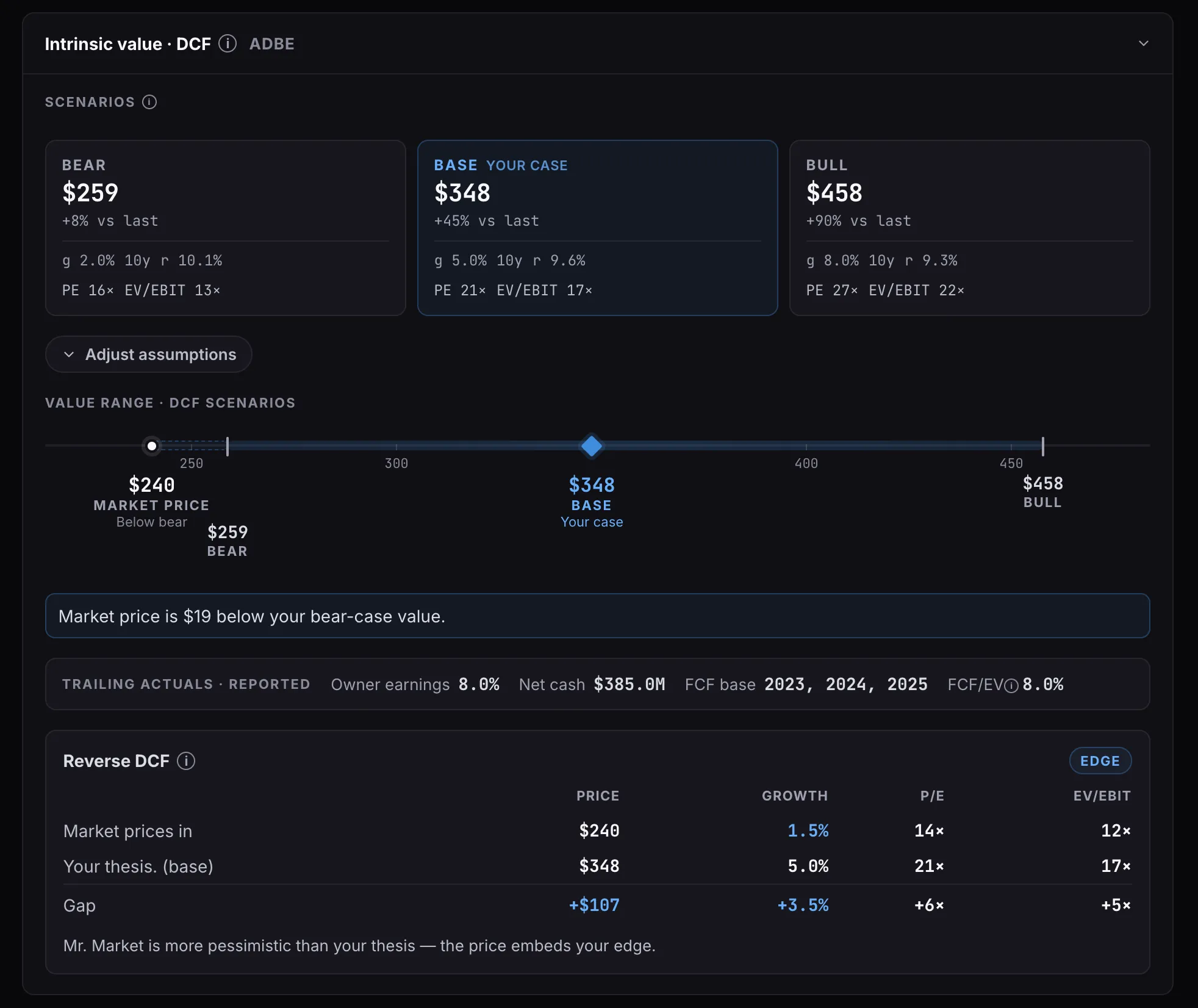 Intrinsic-value discounted cash flow with bear, base and bull cases at $259, $348 and $458 against a $240 market price, and a reverse DCF showing the market prices in 1.5% growth where the thesis assumes 5%