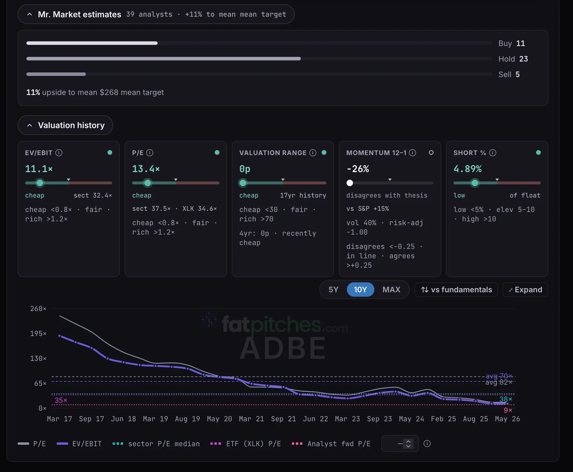 Mr. Market estimates showing 39 analysts split 11 buy, 23 hold and 5 sell, above a valuation history banding EV/EBIT, P/E, the seventeen-year valuation range, momentum and short interest as cheap, in line or rich